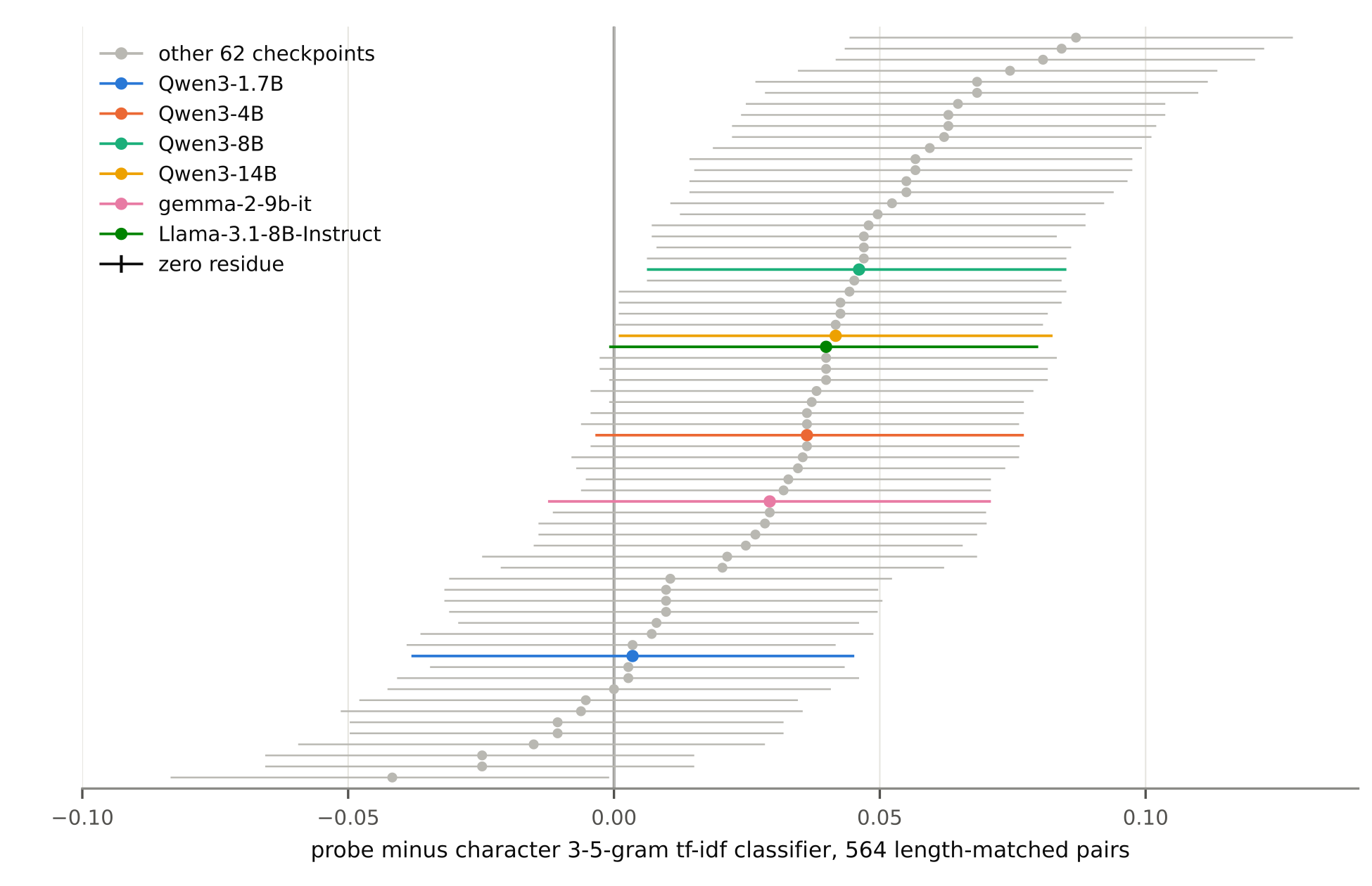 Per-checkpoint probe residue over the character n-gram classifier.